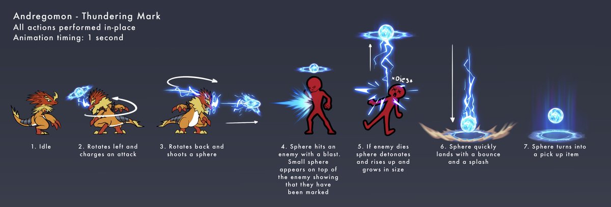 OfficialDevomon's tweet image. Concept art in action. ⚡️
The team is working full steam ahead on new skills. Here is the visual breakdown for &quot;Thundering Mark&quot; – visualizing timing, impact, and gameplay mechanics in one clear sequence.

Huge shoutout to our artists for this clean work! 👏

#GameDevelopment…