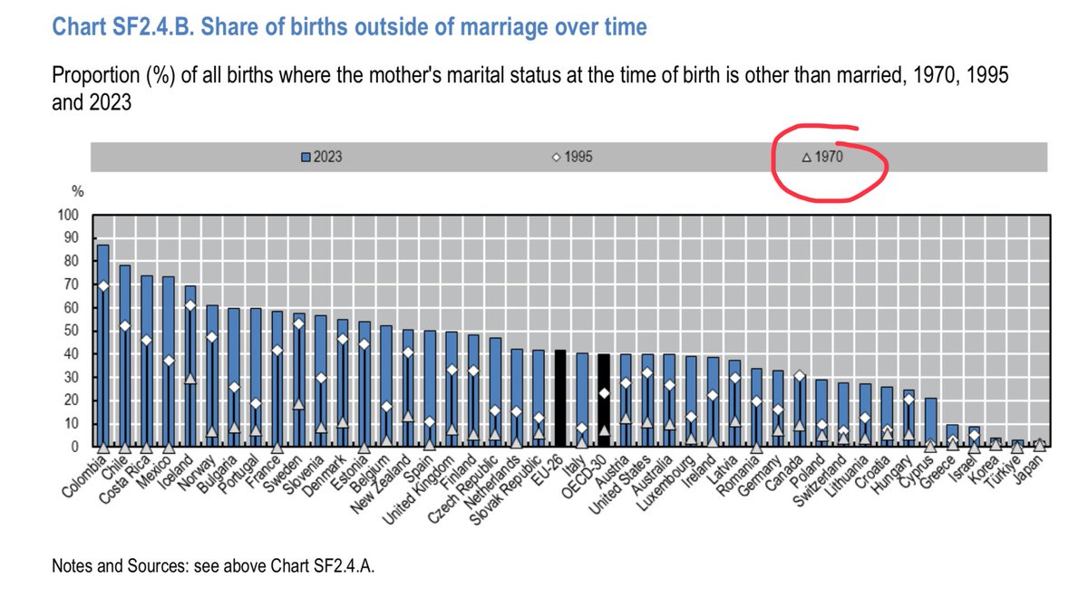 And check this out. 

In 1970, virtually 0% of children were born out of wedlock in Colombia, Mexico, France, Italy, Netherlands etc.

Then social engineering - feminism, abortion etc. - wrecked the world.