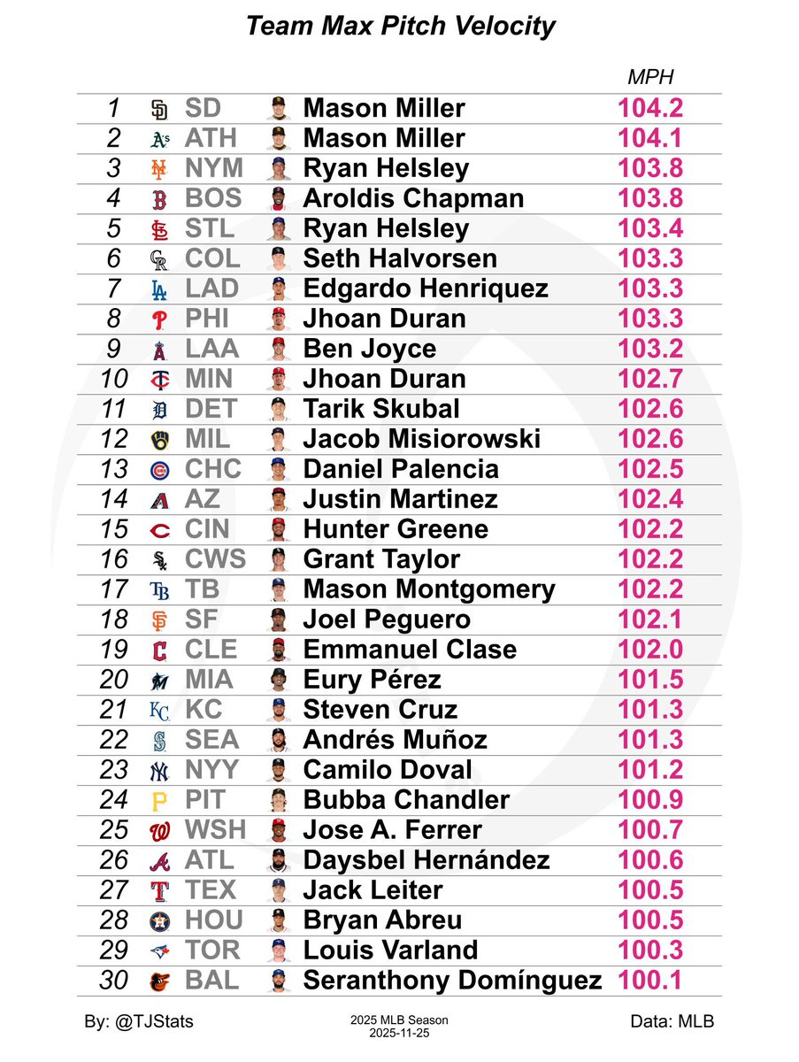 yankee_source's tweet image. Top Max Pitch Velocity and Top Max Exit Velocity team leaders for the 2025 MLB Season. Thoughts? 💭⬇️ 

📸: @TJStats.

#CamiloDoval #AaronJudge #RepBX