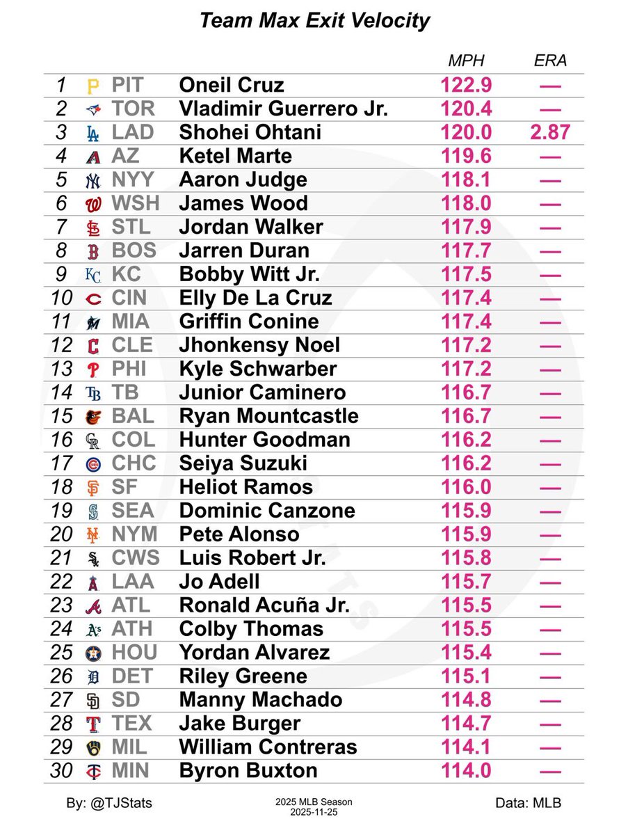 yankee_source's tweet image. Top Max Pitch Velocity and Top Max Exit Velocity team leaders for the 2025 MLB Season. Thoughts? 💭⬇️ 

📸: @TJStats.

#CamiloDoval #AaronJudge #RepBX