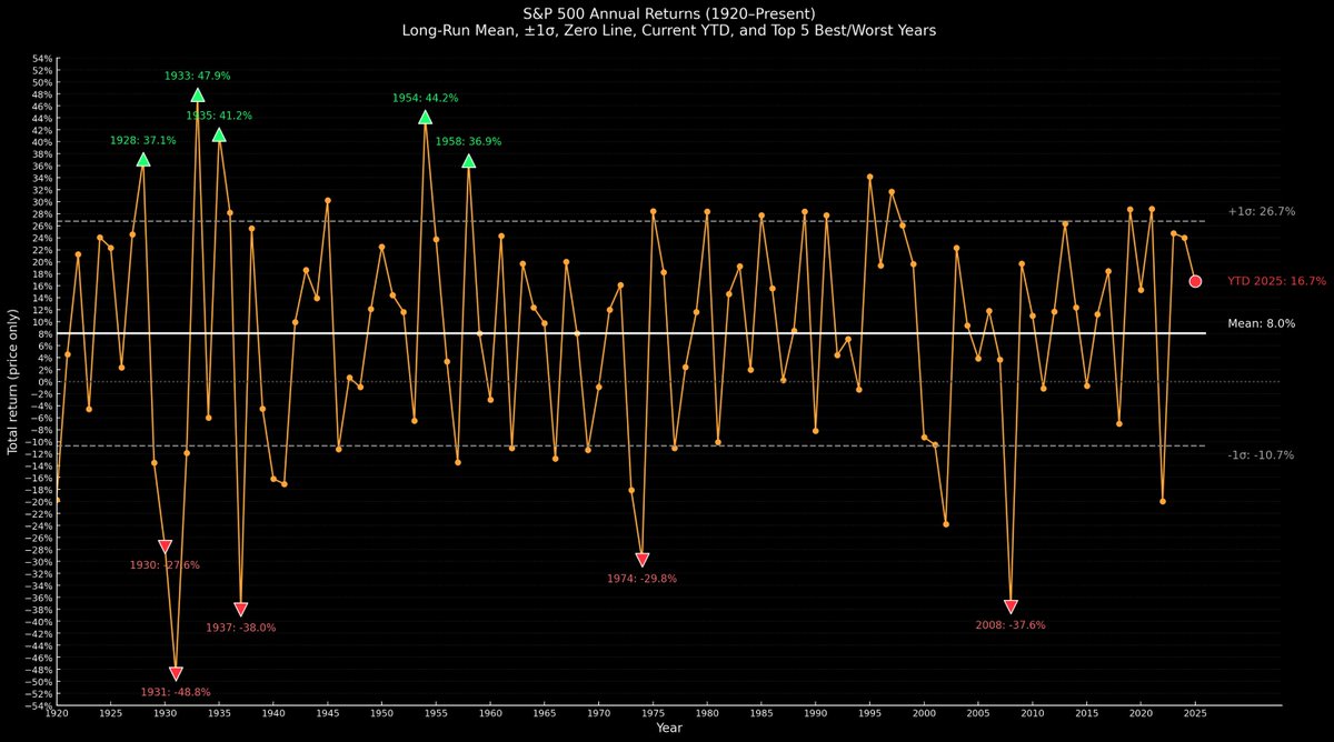 contango_'s tweet photo. Historical $SPX ( $SPY ) returns since 1920 with top 5 outlined and other stats. Enjoy! https://t.co/wMRjPySejw