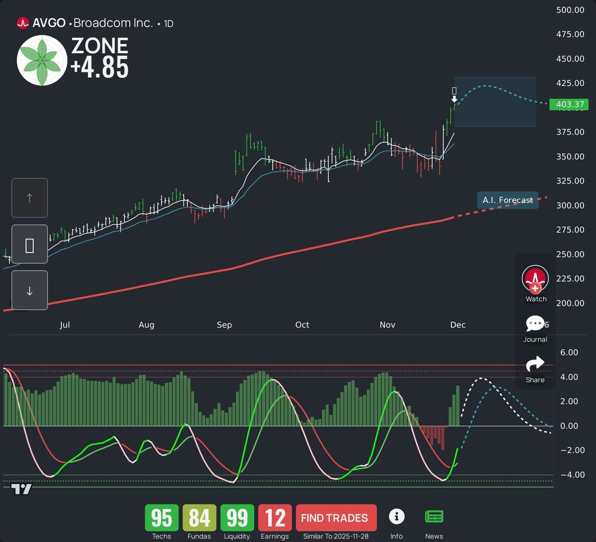 WealthBranch's tweet image. $AVGO is on the move today. Take a peek at our LEAF report and AI outlook for swing traders. Want more ticker tips? Download our app. #AVGO