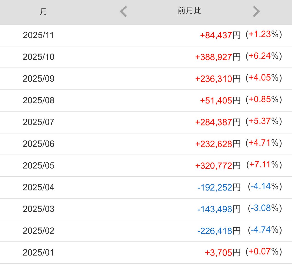 reimu_ACWI's tweet image. 2025年11月1日〜11月30日

eMAXIS Slim 全世界株式(オール・カントリー）🌏

私が保有しているNISA【オルカン】の運用成績

・前月比：+1.25%
　　　　　+84,437円

・前年比：+18.29%
　　　　　+1,040,405円

今月はダメかと思ったけど、最後の週に上がったからプラスで着地ね。…