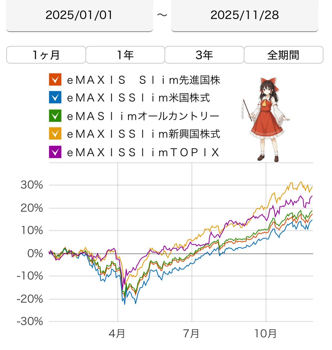 reimu_ACWI's tweet image. 2025年11月1日〜11月30日

eMAXIS Slim 全世界株式(オール・カントリー）🌏

私が保有しているNISA【オルカン】の運用成績

・前月比：+1.25%
　　　　　+84,437円

・前年比：+18.29%
　　　　　+1,040,405円

今月はダメかと思ったけど、最後の週に上がったからプラスで着地ね。…
