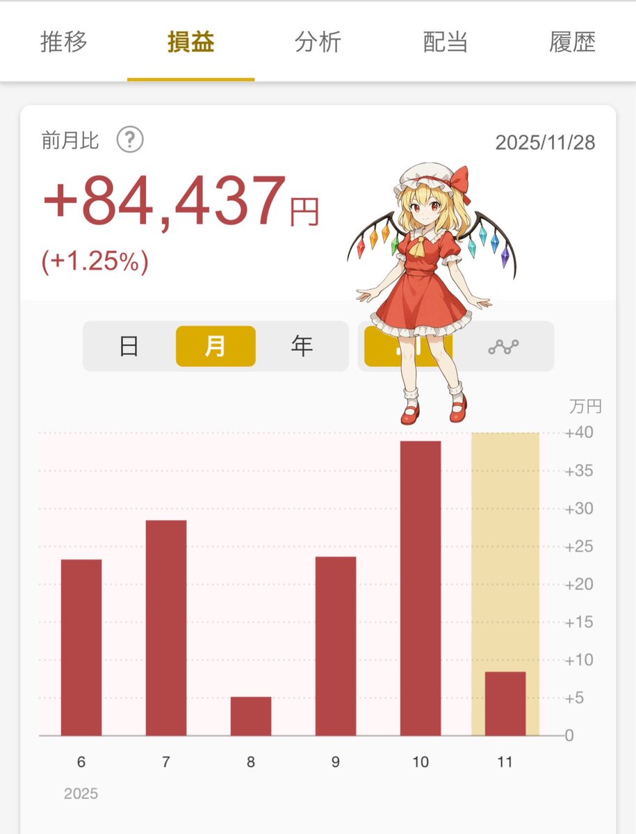 reimu_ACWI's tweet image. 2025年11月1日〜11月30日

eMAXIS Slim 全世界株式(オール・カントリー）🌏

私が保有しているNISA【オルカン】の運用成績

・前月比：+1.25%
　　　　　+84,437円

・前年比：+18.29%
　　　　　+1,040,405円

今月はダメかと思ったけど、最後の週に上がったからプラスで着地ね。…