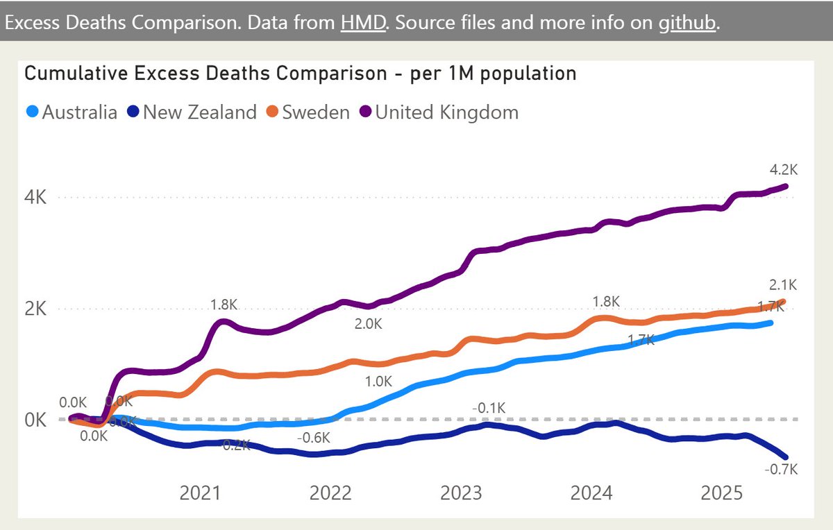 I’ve added an Excess Deaths Comparison page to my analysis on that topic. Here I’m comparing the UK, Sweden, Australia and New Zealand, to June 2025.

My method projects "Expected Deaths" using a linear regression on the weekly deaths (4-week avg) from a baseline of 2015-2019.
🧵