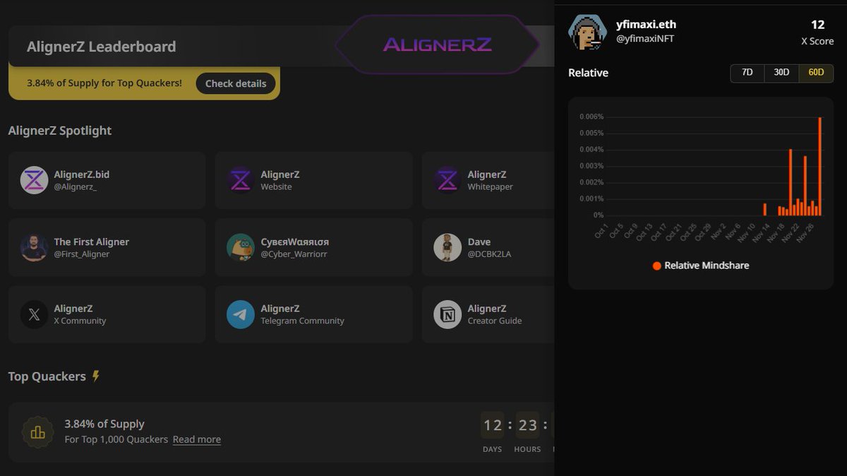 yfimaxiNFT's tweet image. Good Morning Quackers! ☀️🦆

3 days ago my relative mindshare was still 0.00xx%  
Now? It literally spiked like this ↑

X Score 3 → 12 in just one week.

All this because I went all-in on @Alignerz_ g26 - real takes, real replies, zero bullshit spam. Wallchain algo is finally…