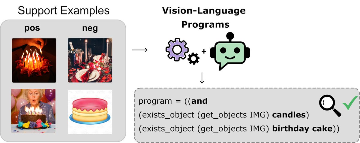toniwuest's tweet image. 🚨 New paper alert!  
We introduce Vision-Language Programs (VLP), a neuro-symbolic framework that combines the perceptual power of VLMs with program synthesis for robust visual reasoning.