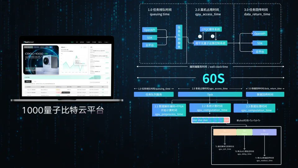 tphuang's tweet image. QBoson recently brought online its most recently 1000 Qubit Quantum Computer on its Quantum Cloud &amp;amp; also provides compute on China Mobile&apos;s Qauntum Cloud.

Can do the entire request in just 60s, that&apos;s how fast QC is for analyzing everything including molecule interaction!