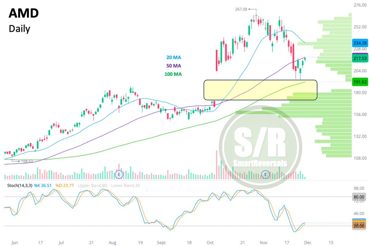 SmartReversals's tweet image. $AMD: Monday&apos;s bounce vanished, retesting lows on Wednesday. The latest candle lacks bullish conviction, and Stochastics are curling down. The gap is acting as a magnet; $ORCL filled its gap, will AMD differ? Better setups are elsewhere $SMH?. Learn to read indicators here👇 $QQQ
