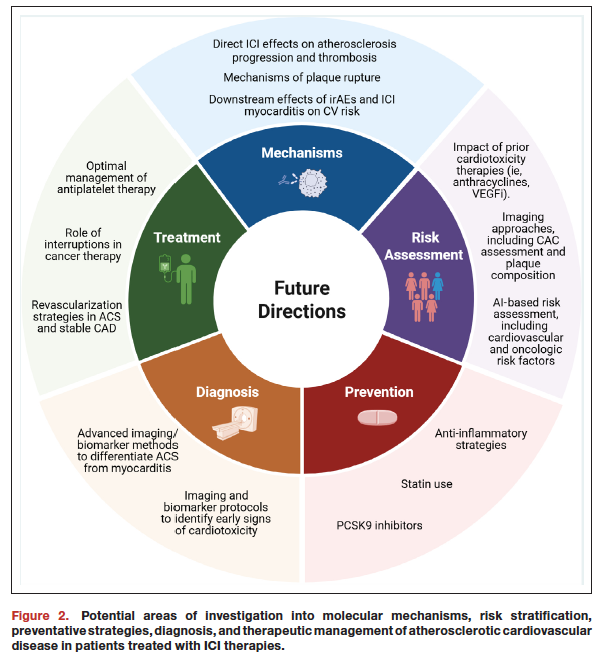 datsunian's tweet image. Fantastic #cardioonc review led by @DOM_UCLA IM res #rachelsaganty on mechanisms of ICI &amp;amp; ACS in @JAHA_AHA issue on the intersection of inflammation @ CVD

As ICI use 🚀 in cancer, we 🔎mechanisms of its impact on ASCVD &amp;amp; cancer survivorship. #bruinhearts

ahajournals.org/doi/10.1161/JA…
