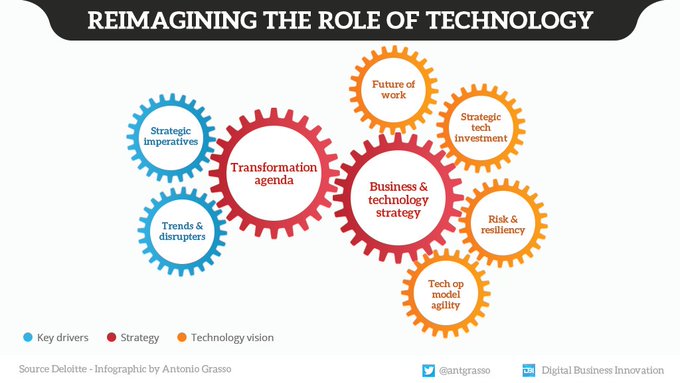 SocialTMantra's tweet image. If we do not consider tech strategy in corporate strategic planning, we risk underestimating the tremendous impact they have on creating long-term sustainable value.

RT #infographic by @antgrasso #Tech #Strategy #DigitalTransformation