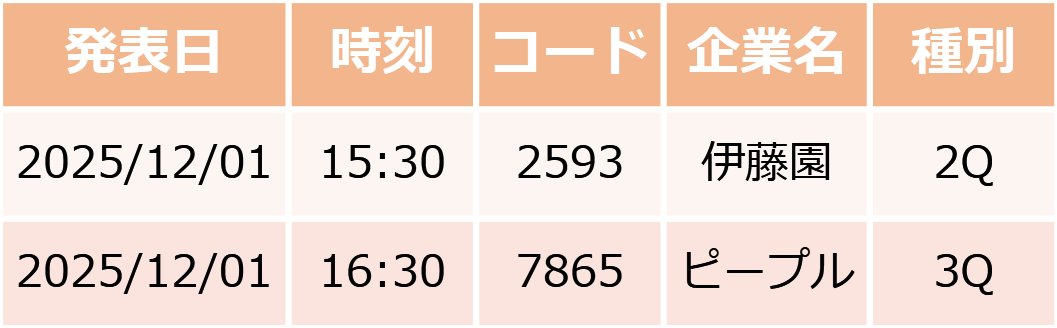 M35tn's tweet image. 🇯🇵 決算スケジュール
🗓 2025.12.1（月）
⬇ダウンロードはこちらから
drive.google.com/drive/folders/…

#決算 #カレンダー #CSV #XLS #PNG