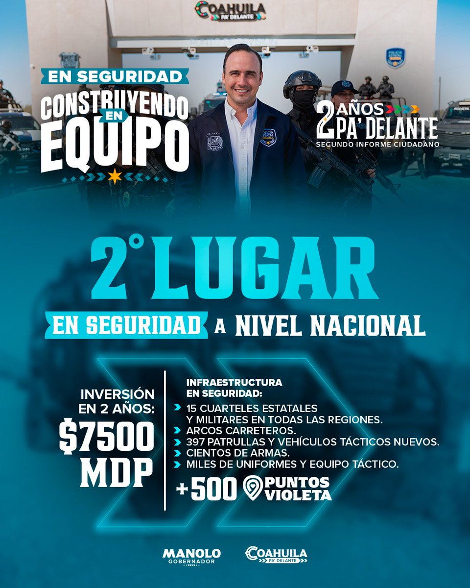 En estos #2AñosPaDelante hemos posicionado a #Coahuila como el estado más seguro del norte de #México y el segundo de todo el país, con una gran inversión y fortalecimiento de nuestro modelo de seguridad. (1/2)