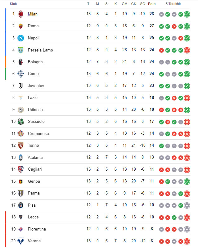 Males sih sebenernya, tapi notifikasi permintaan update Klasemen Serie A ini bising kali......

Berikut ya Klasemen Serie A terbaru: