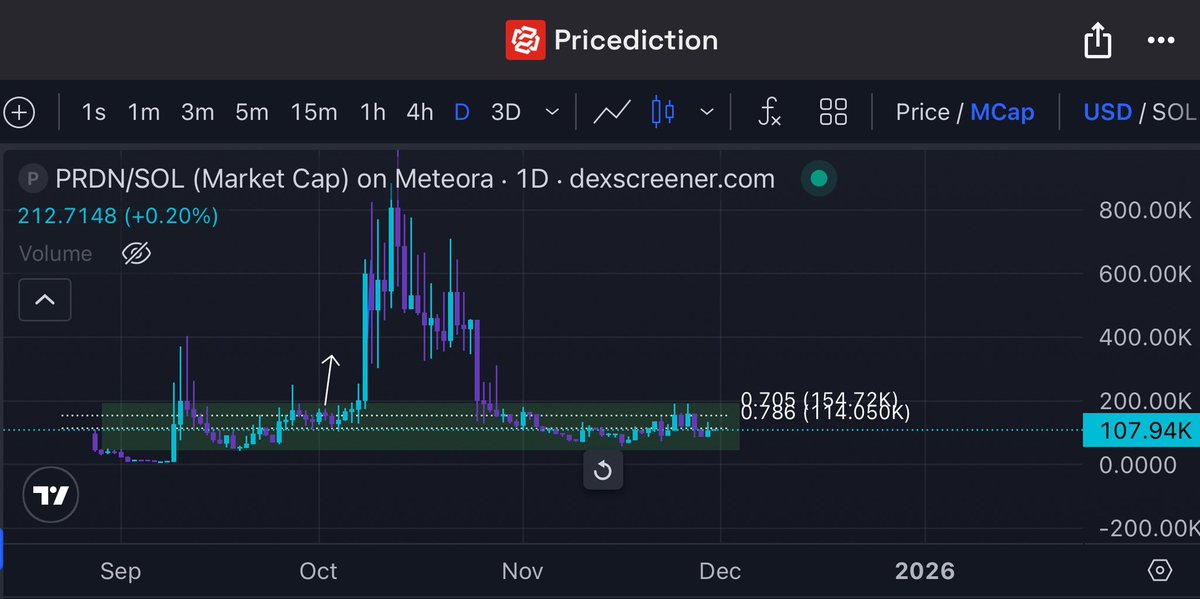 Clogs420's tweet image. Been re-loading my $PRDN bag ever since we hit the green box, don’t know how long it will take but I think we’re safe and sound at these levels for bids, much higher in due course.

$PRDN | @pricediction