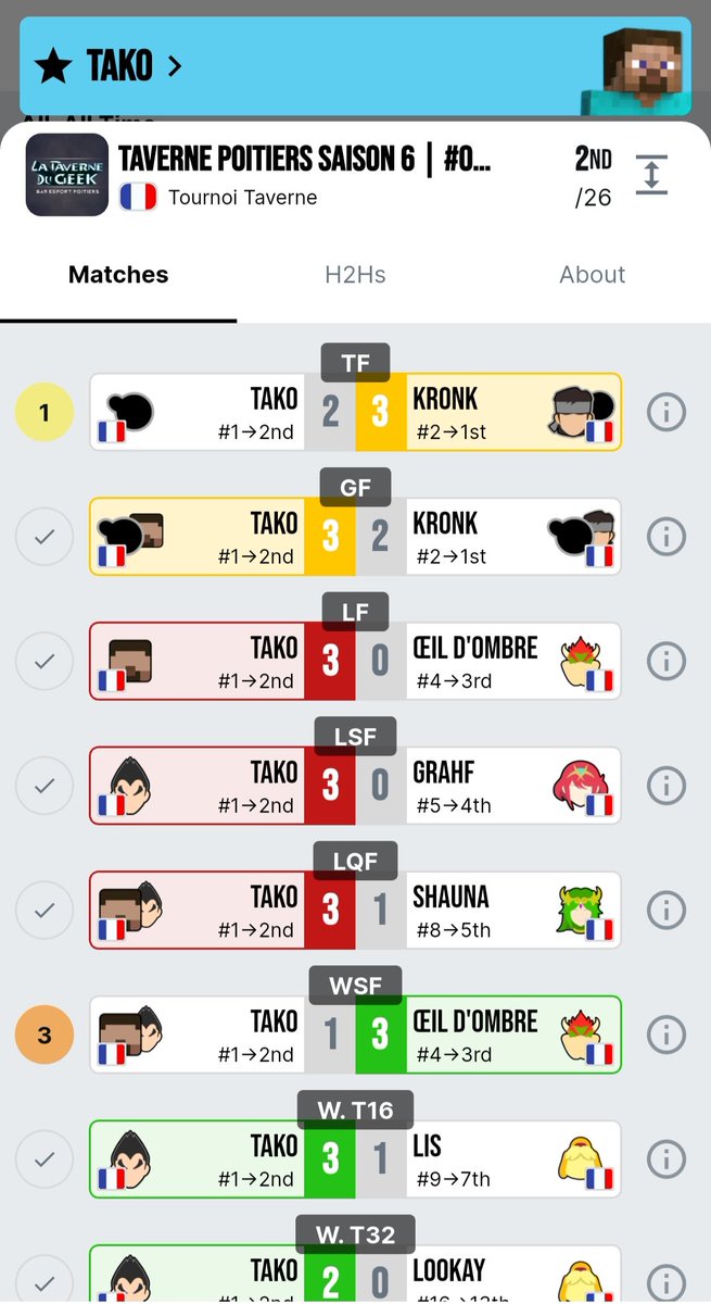 2eme à la weekly de Poitiers en perdant contre un Luxo motivé par l'alcool et Kronk qui s'est adapté à mon G&amp;W.
Ça me donne envie de travailler sur mes persos pour m'améliorer et gagner encore plus