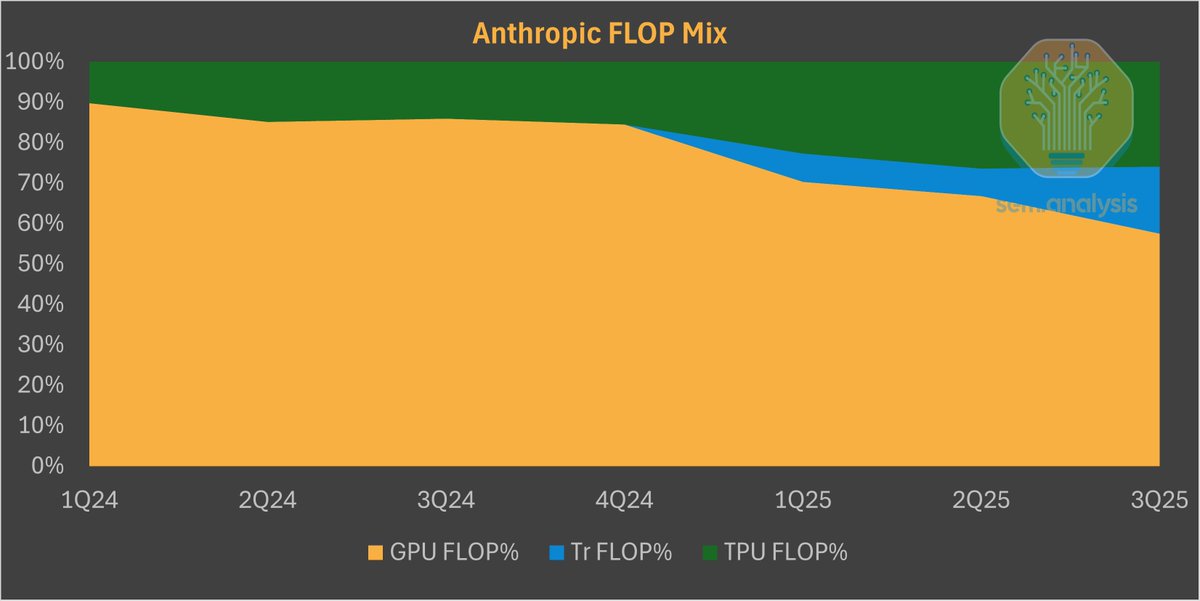 Anthropic flop mix chart