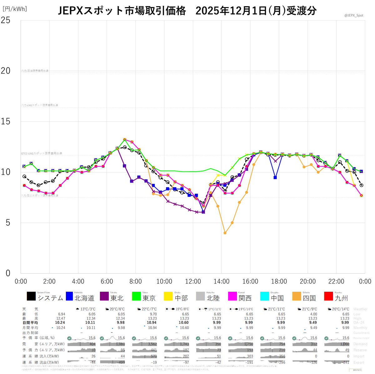 JEPXスポット市場2025年12月1日(月)受渡分取引価格☞システムプライス