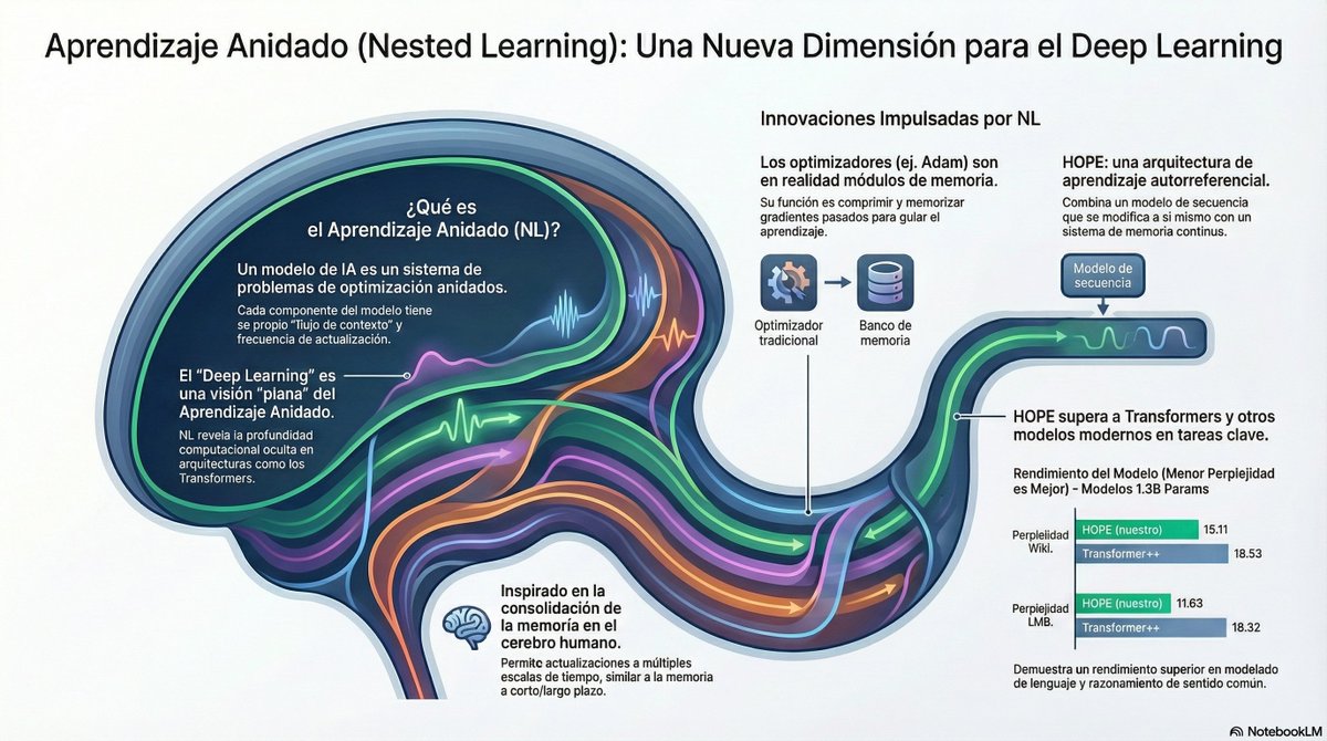 EAplica26605's tweet image. Un nuevo paradigma que redefine los modelos de deep learning como una serie coherente de problemas de optimización anidados y multinivel, cada uno con su propio flujo de contexto y frecuencia de actualización

#DeepLearning #IA #AI #Google