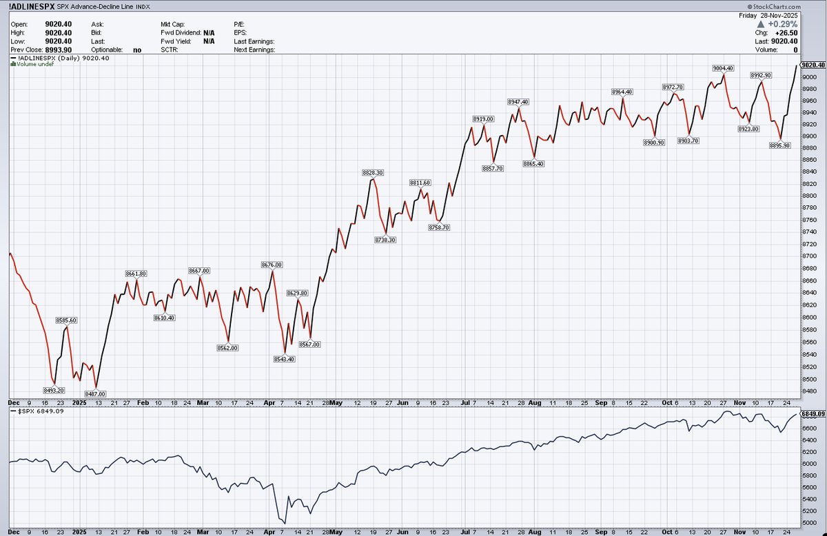 ConnorJBates_'s tweet image. SPX Advance-Decline Line making new highs is not bearish.