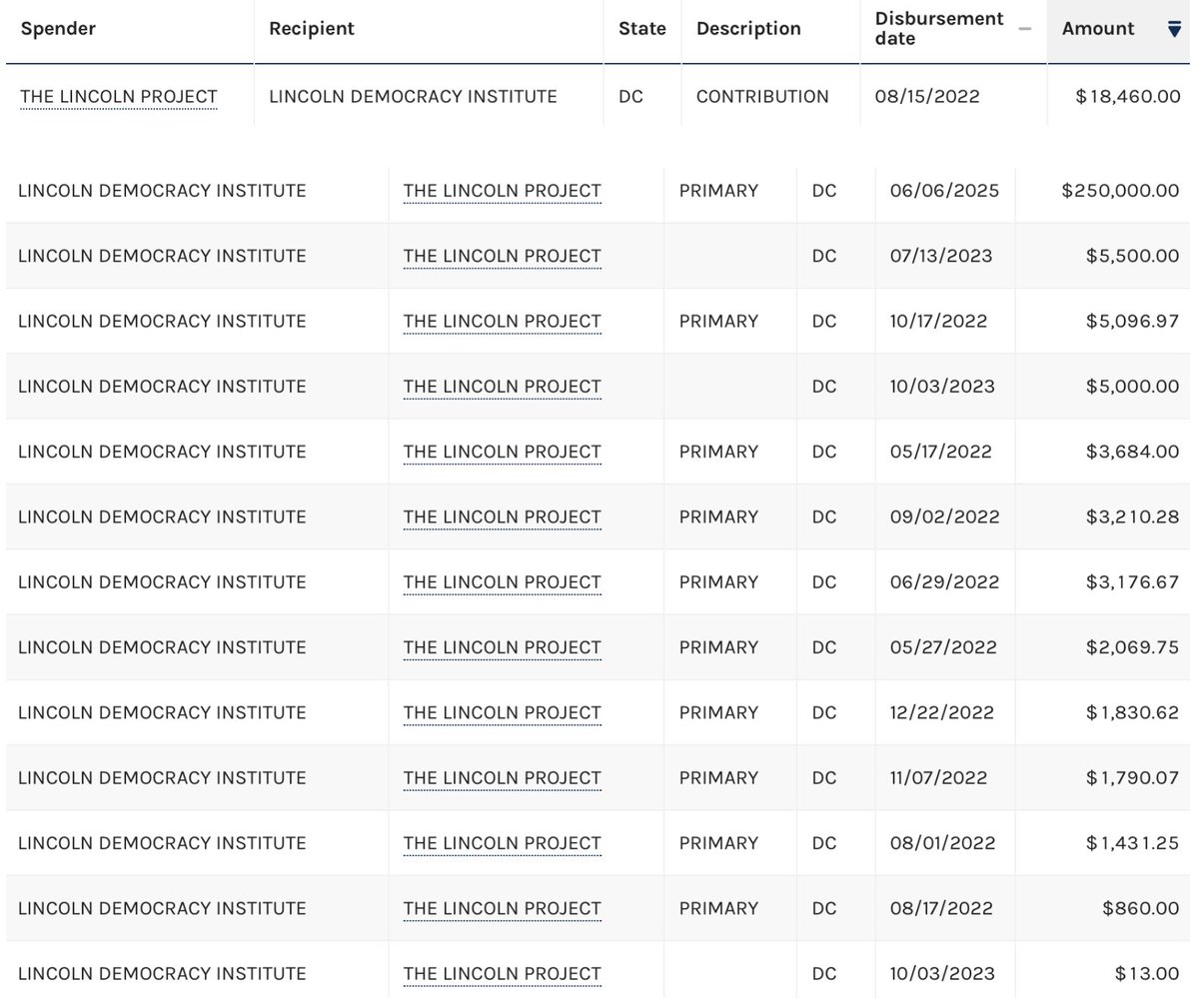 JamesHartline's tweet image. I&apos;ve been working on this major research project for many weeks. I sent out an alert a few weeks ago about a major political corruption scheme that I would be reporting on. This is a preview. The Dirty Schemes and Skeletons in the Lincoln Project&apos;s Closet.

You will note in…