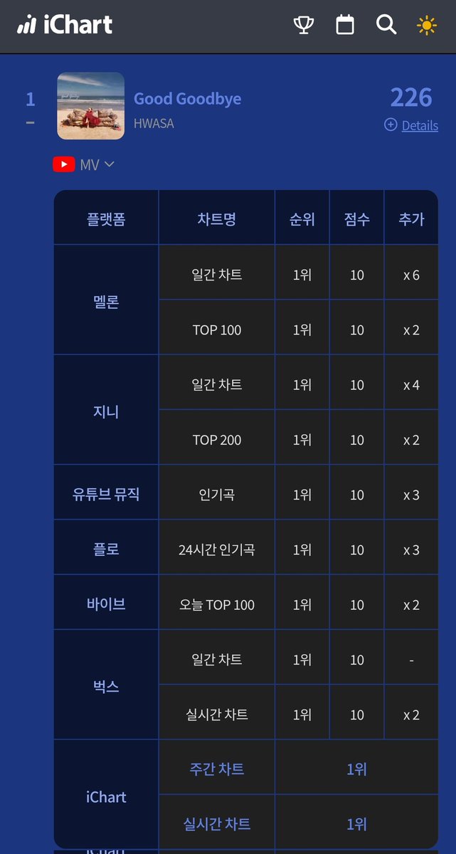 its_tani_03's tweet image. Icharts has finally updated. Oh my god this is official. Hwasa has a PERFECT ALL KILL !!!! 

CONGRATULATIONS GOOD GOOD BYE!!!!