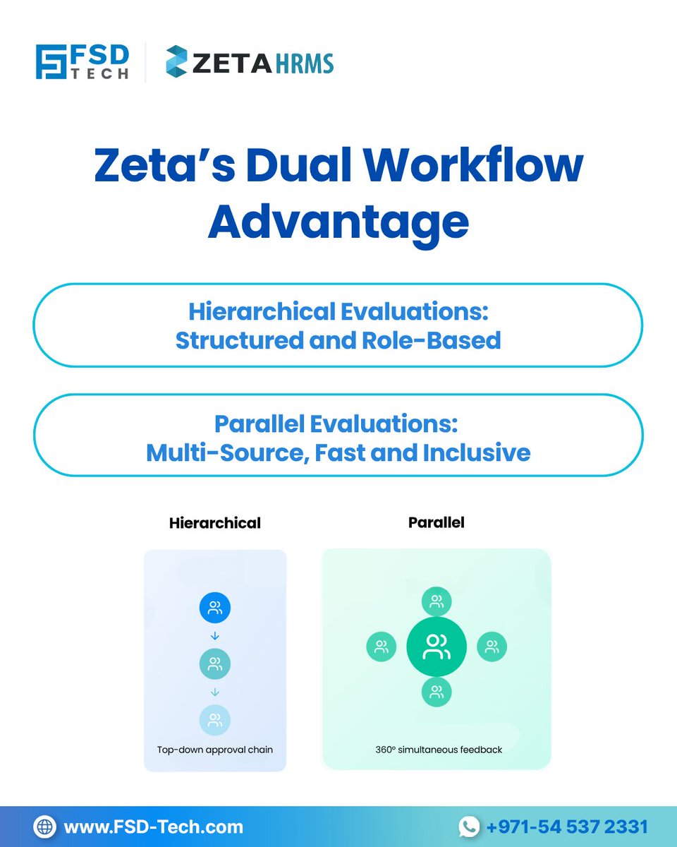 FsdTechnologies's tweet image. Traditional Appraisal Systems Are Too Rigid For Modern Teams.

Zeta HRMS Supports Hierarchical + Parallel Workflows For Faster, Fairer, More Inclusive Reviews.

Blog: blogs.fsd-tech.com/zeta-hrms-eval…

#ZetaHRMS #PerformanceManagement #HRTech #DigitalHR #AppraisalAutomation #FSDTech