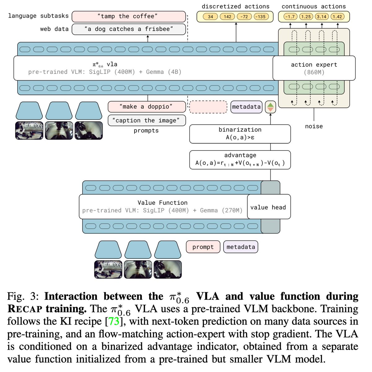 EmbodiedAIRead's tweet image. π*0.6: a VLA that Learns from Experience

Blog: pi.website/blog/pistar06
Paper: pi.website/download/pista…

New research blog and paper released by Physical Intelligence today: π*0.6 improves previous generation of π model by incorporating reward feedback for RL in all stages of the…
