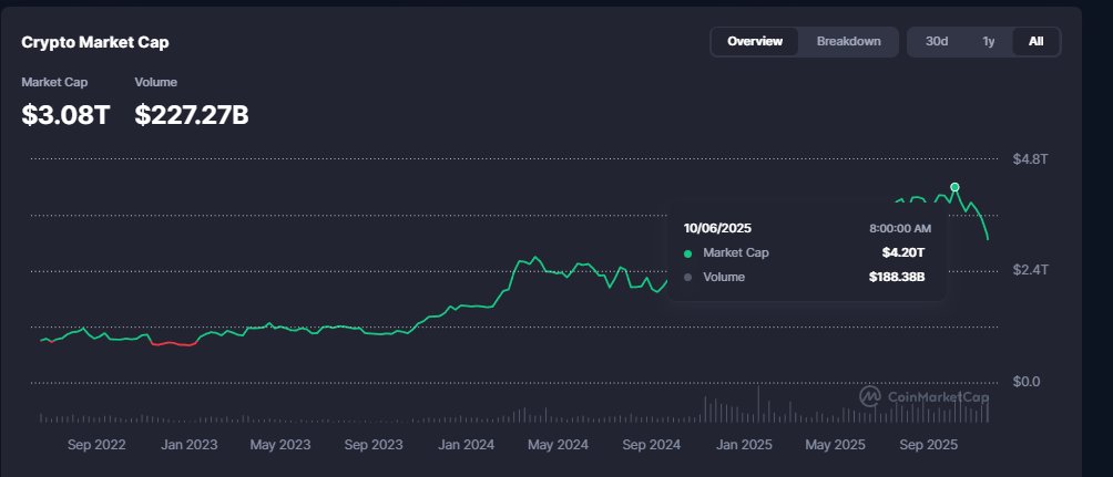 Already 1.20 Trillion has been out from crypto market, maybe we keep going lower