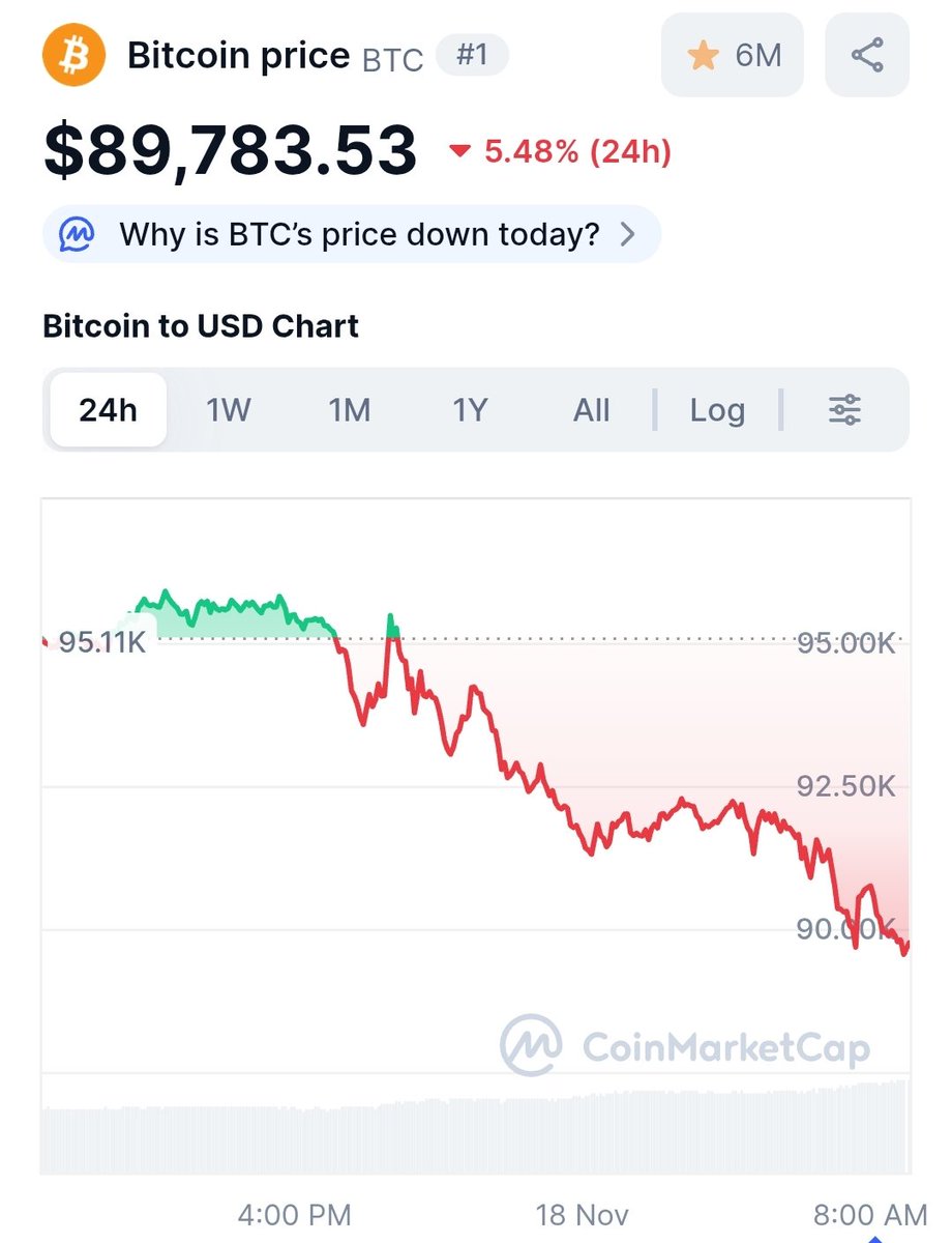 Uuu, la, la! Już 29% poniżej ATH!
Panika widzę na całego ;)
Jak nie sprzedałeś btc daj mi serduszko.
Jak dokupujesz daj mi retweet.