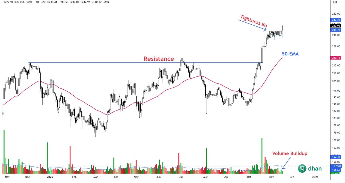 KTechtrader's tweet image. Tightness Candidates!
#FEDERALBNK 

1- Uptrend is Still intact 
2- Tight Range Breakout 
3- Volume Buildup 

Keep on Radar
Potential Upside Stock!
#stocks #trading #investing
