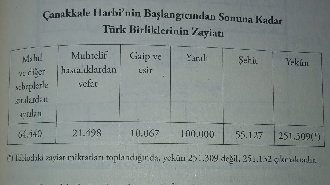 çanakkale başlangıcından sonuna kadar zaiyat rakamları