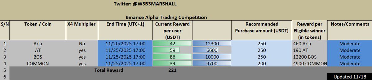 w3b3marshall's tweet image. Alpha Update | Nov 18, 2025

1️⃣ Today’s Listings/activities:
- Datagram Network (DGRAM): TBA

Tomorrow listings:
GAIB (GAIB): TBA

2️⃣ Competition Tracker
• BOS
Rank: 346,076.10 (yesterday), 500,718.26 (today), moved + 204,642

Note: The BSC trading competition shows a 4x…