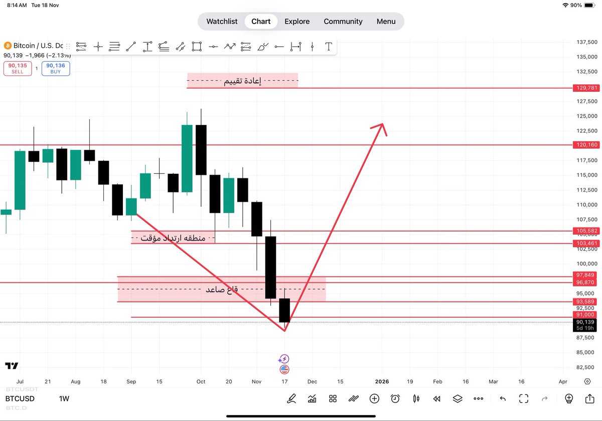 في السابق وصل إلى منطقه ارتداد مؤقت ،وصعد منها 
واليوم يصل لمنطقه قاع صاعد ومن المفترض انه يبدأ صعود خلال ٢٤ ساعه
ان شاء الله والله اعلم
يارب سهل