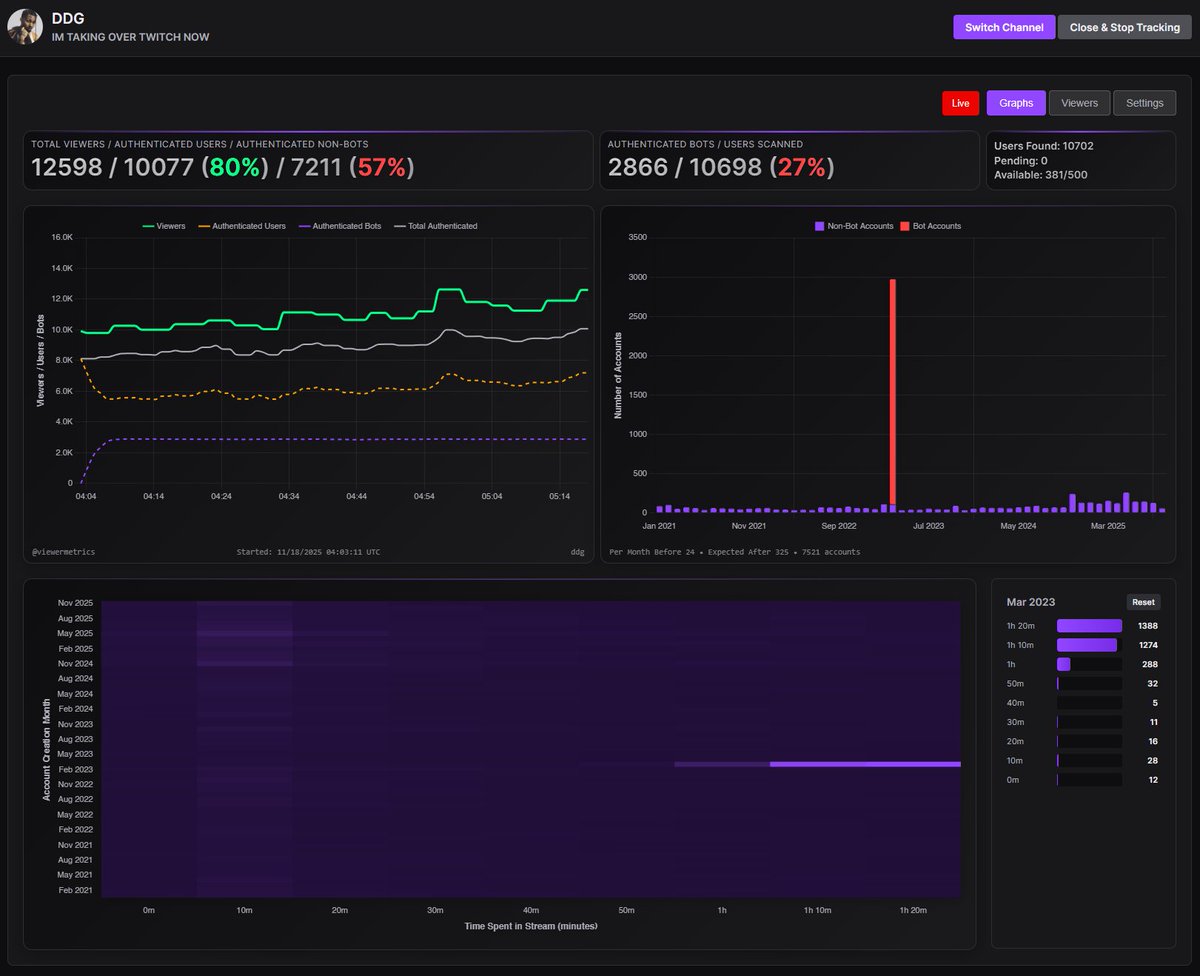 viewermetrics's tweet image. DDG
Almost 3000 bots detected from the March 18/19 batch
We will report on other nominations as time allows
