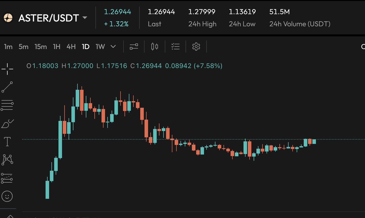 The Entire Market Is Down 

$ASTER In The Green

Do You Get It Yet?! 

ASTER MODE