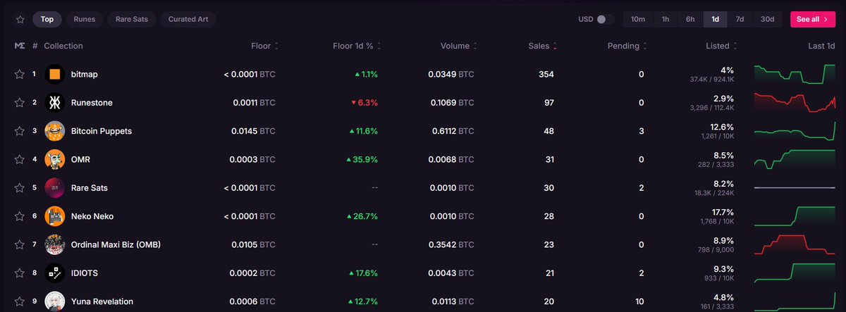 OMR: Day 43

Back on leaderboard of <a href="/MEonBTC/">Magic Eden on Bitcoin 🟧</a> with sales volume numbers

As <a href="/flashnet/">Flashnet</a> relaunch nears, we are preparing our selves fully for $RATNET launch

3 Major partnerships for $RATNET has been closed
~1200+ OMRs staked
~ 700+ Junk Staked

OMR tokens's snapshot and details