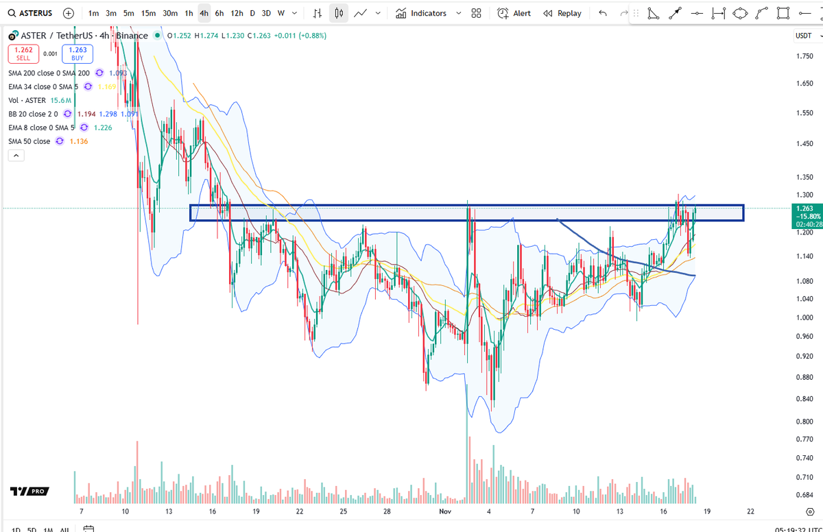 BigCheds's tweet photo. $ASTER 4H testing peak of a rounded base https://t.co/41kQHf0Zt1