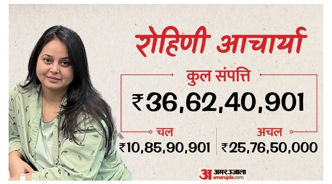 askshivanisahu's tweet photo. लालू प्रसाद यादव के परिवार में उनकी बेटी व बेटे के पास कितनी संपत्ति है, वह देखिए। रागिनी यादव के पास सबसे ज्यादा 100 करोड़ की घोषित संपत्ति है. https://t.co/Wke9TC4juT