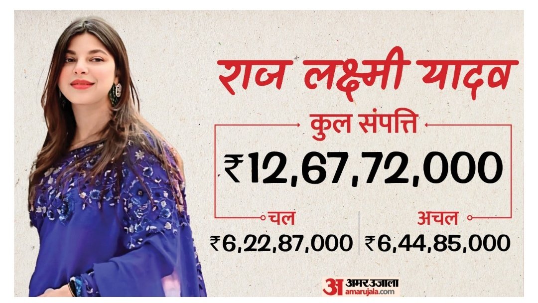 askshivanisahu's tweet photo. लालू प्रसाद यादव के परिवार में उनकी बेटी व बेटे के पास कितनी संपत्ति है, वह देखिए। रागिनी यादव के पास सबसे ज्यादा 100 करोड़ की घोषित संपत्ति है. https://t.co/Wke9TC4juT