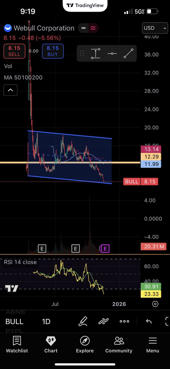 dileo444's tweet image. Ok $BULL 

#webull #OptionsTrading #StockMarket 

Big bounce post earnings?