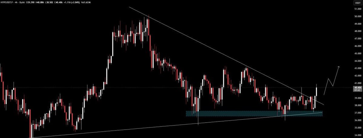 web3_vaultsHQ's tweet image. $HYPE has broken above the descending trendline, showing a clear momentum shift after holding the $36–$37 demand zone. Price is now around $40.3.

Holding $39–$40 keeps targets at $42–$44 in play, while losing $38 could weaken momentum.
➖➖➖➖➖➖
— web3vaults® 
#CryptoMarket