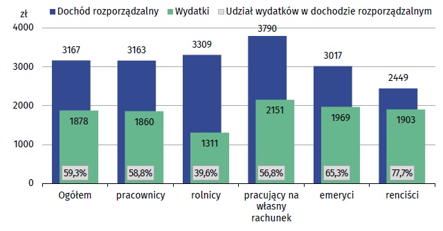 Przypominam, że dochód rozporządzalny emeryta wynosi 3017 zł wobec 3163 zł pracownika. 

Jakbyście się zastanawiali dlaczego tak mało dzieci się rodzi, to pracująca młodzież ma na utrzymaniu najmłodsze emerytki w EUropie i już na gromadkę swoich dzieci często nie starcza.