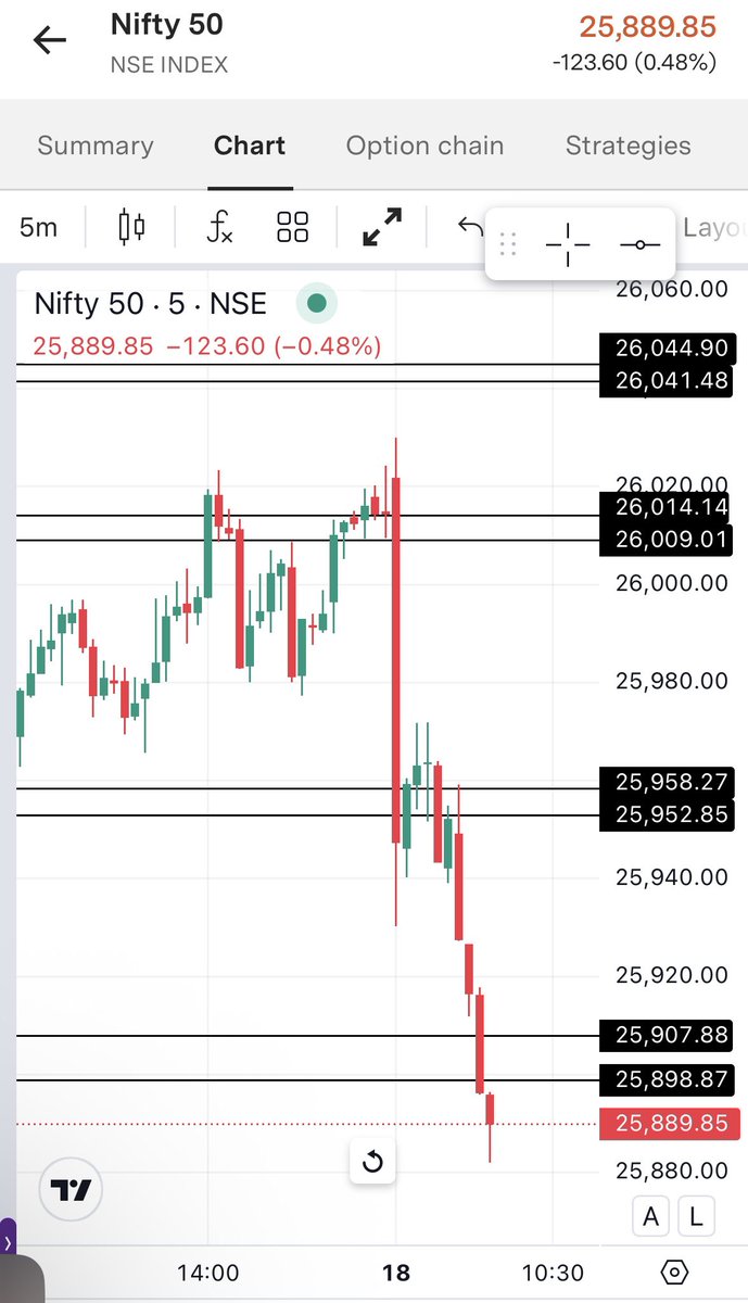 More than 110 pts negative sentiments completed that I informed of, before even market had opened.

It's easy to make money in market if you know where market could move, from where it will move and when it will move.

That's what Magic Levels &amp; the formulas I have created inside