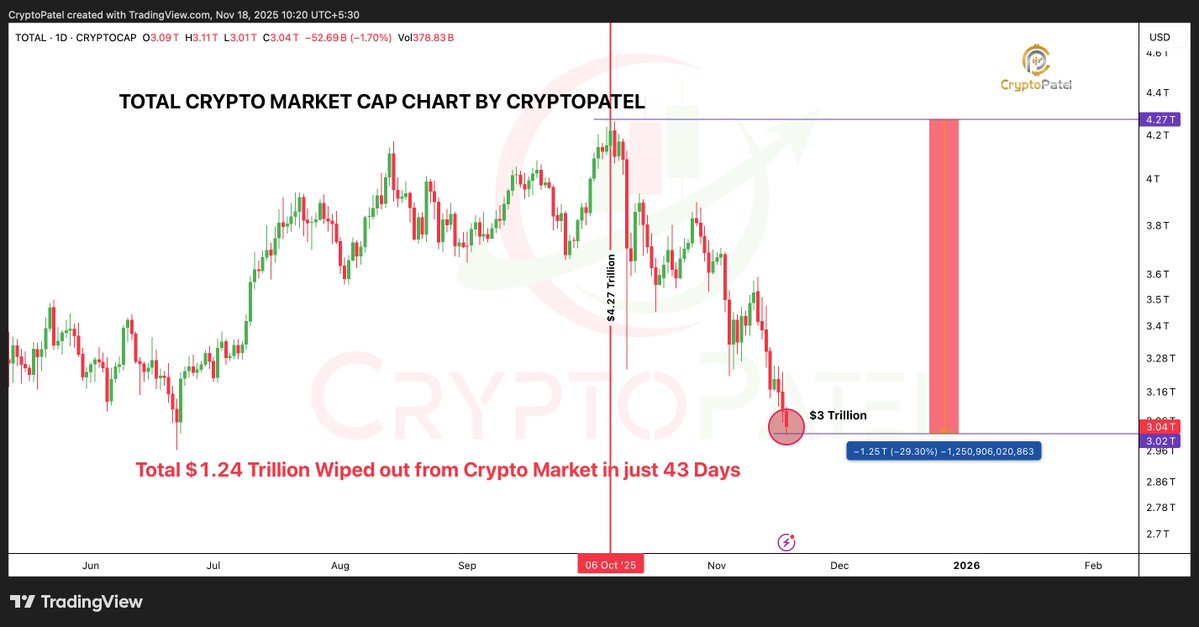 CryptoPatel's tweet image. 📢 CRYPTO MARKET JUST LOST $1.25 TRILLION: THIS IS NOT NORMAL

In just 42 days since the Oct 6 top, the market has wiped out a massive -$1.25T, A -29% collapse from the $4.27T peak → $3T zone.

This $3T level is the final line before a full liquidity vacuum.
If it breaks,…