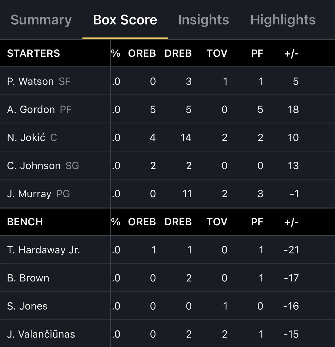 zachwDFS's tweet image. Bet Nuggets Alt spread, Nice Jokic hit everything early, nice Jokic is a plus 10, Gordon a plus 18, Nuggets must be in a good spot.

The second unit is -21 LOL. Looks like the Jokic overs will crush because they suck without him again.