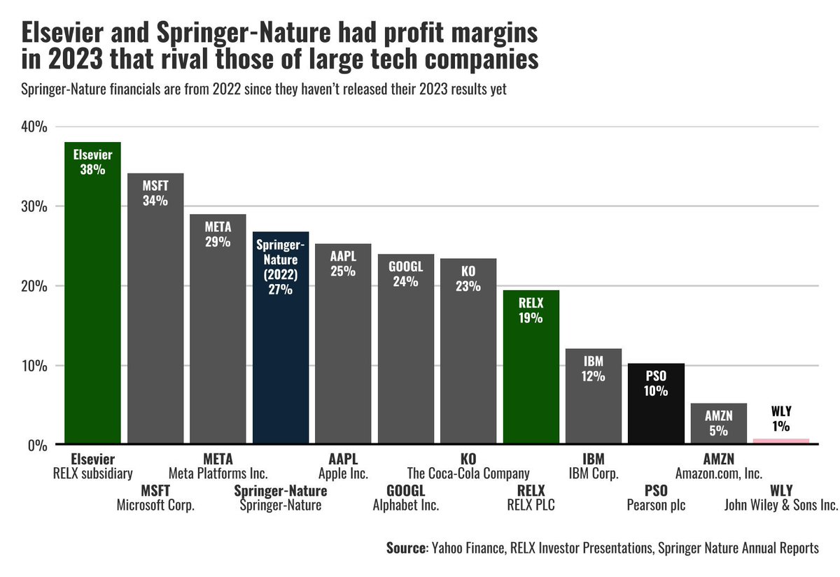 Akademik yayıncılık en yüksek kar marjına sahip sektör. Akademisyenler yayınları için ödeme yapar, üniversiteler bu yayınlar için ciddi par öder. Hakemlik ücretsiz emektir.Yayınlar büyük ölçüde dijital ortamda.Bu sistem akademisyenler üzerinde yoğun bir sömürü oluşturuyor
