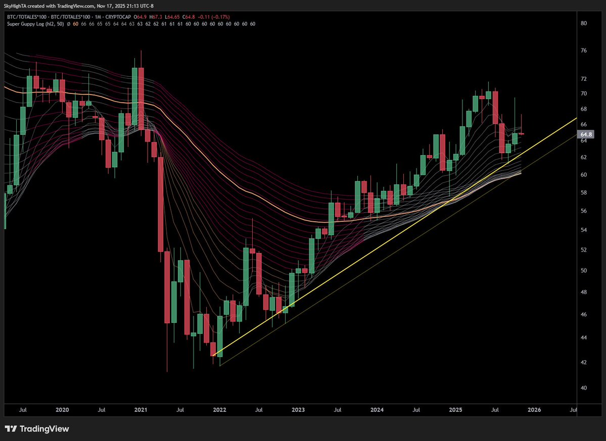 Seeing a ton of BTC.D bear posting, implying alt season.

My brothers in coin, unless you are long stablecoin market cap (you aren't), I suggest charting bitcoin dominance excluding stables.

BTC/TOTALES*100