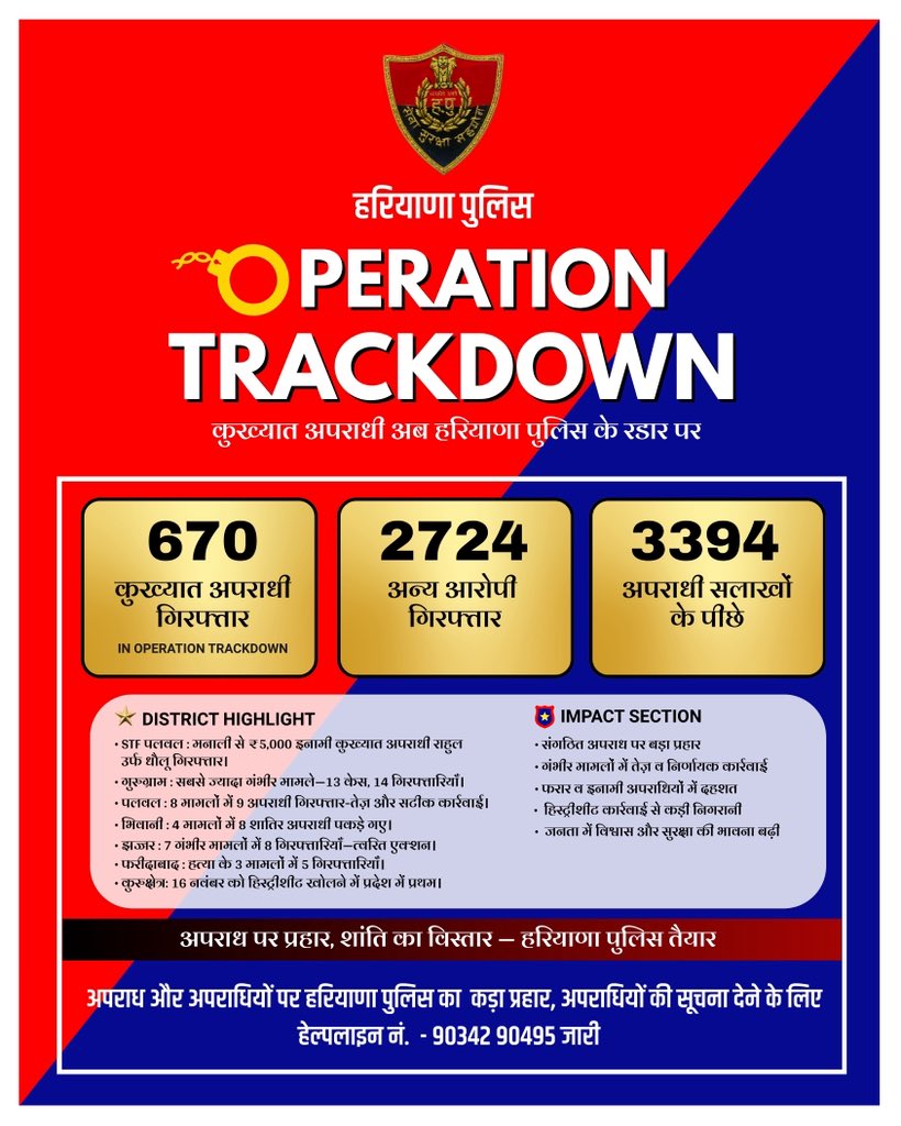 police_haryana's tweet image. 🚨 ऑपरेशन ट्रैक डाउन की बड़ी सफलता 🚨
STF पलवल ने ₹5000 के इनामी कुख्यात अपराधी राहुल उर्फ धौलू को मनाली, हिमाचल से गिरफ्तार किया। आरोपी नूंह व दिल्ली-NCR में डकैती, अपहरण, यौन अपराध व हत्या के प्रयास जैसे मामलों में वांछित था।

हरियाणा पुलिस का संदेश स्पष्ट:
👉 अपराधी चाहे जहाँ…